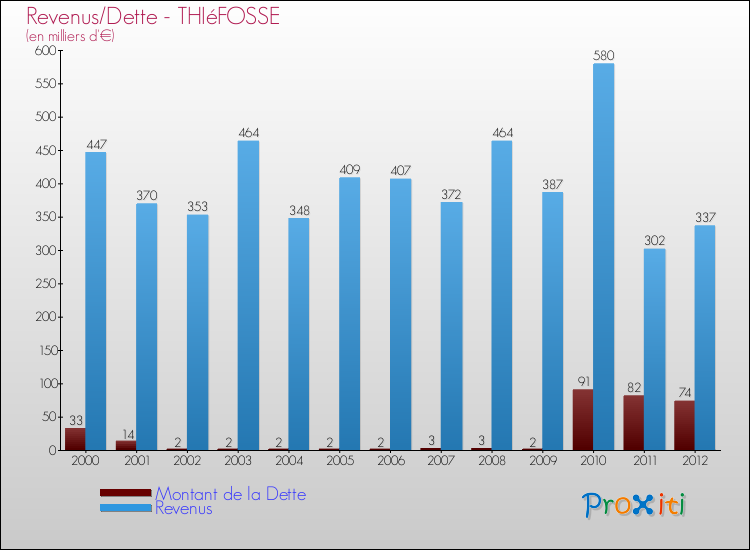 Evolution comparée de la dette et des revenus pour la commune de THIéFOSSE de 2000 à 2012 Comparaison de la dette et des revenus pour THIéFOSSE de 2000 à 2012