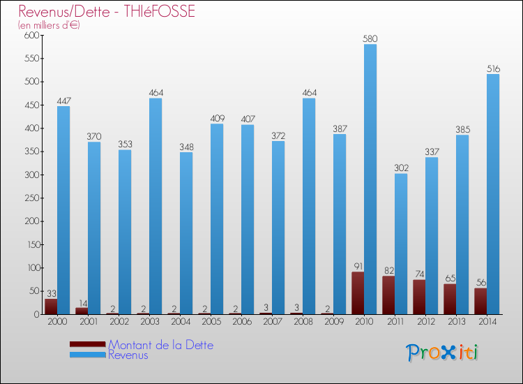Evolution comparée de la dette et des revenus pour la commune de THIéFOSSE de 2000 à 2014 Comparaison de la dette et des revenus pour THIéFOSSE de 2000 à 2014