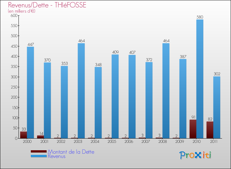 Evolution comparée de la dette et des revenus pour la commune de THIéFOSSE de 2000 à 2011 Comparaison de la dette et des revenus pour THIéFOSSE de 2000 à 2011