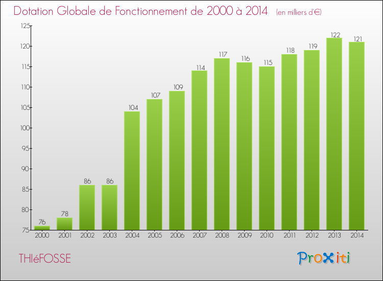 Evolution du montant de la Dotation Globale de Fonctionnement pour la commune de THIéFOSSE de 2000 à 2014 Evolution du montant de la Dotation Globale de Fonctionnement pour THIéFOSSE de 2000 à 2014
