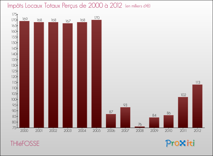 Evolution des Impôts Locaux pour la commune de THIéFOSSE de 2000 à 2012 Evolution des Impôts Locaux pour THIéFOSSE de 2000 à 2012