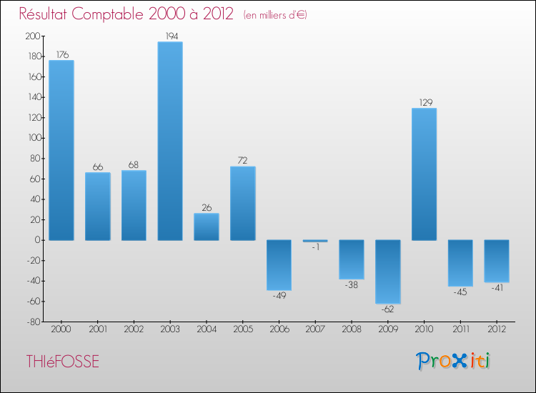 Evolution du résultat comptable pour la commune de THIéFOSSE de 2000 à 2012 Evolution du résultat comptable pour THIéFOSSE de 2000 à 2012