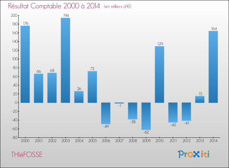 Evolution du résultat comptable pour la commune de THIéFOSSE de 2000 à 2014 Evolution du résultat comptable pour THIéFOSSE de 2000 à 2014