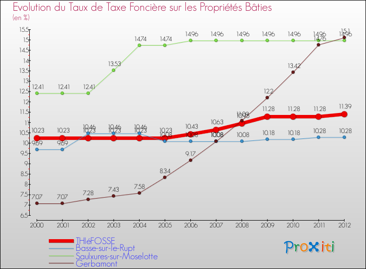 Evolution du taux de la taxe foncière sur le bati pour THIéFOSSE et les communes proches de 2000 à 2012 Comparaison des taux de taxe foncière sur le bati pour THIéFOSSE et les communes voisines de 2000 à 2012