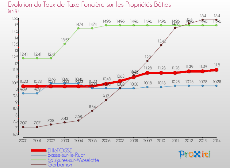 Evolution du taux de la taxe foncière sur le bati pour THIéFOSSE et les communes proches de 2000 à 2014 Comparaison des taux de taxe foncière sur le bati pour THIéFOSSE et les communes voisines de 2000 à 2014