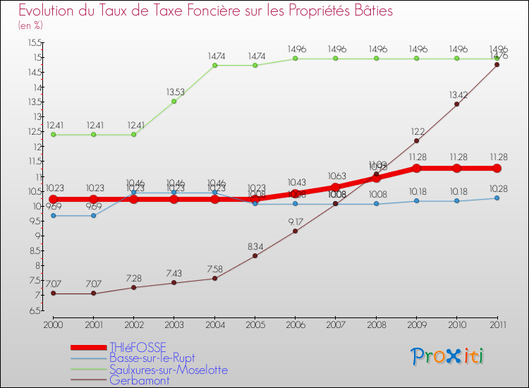 Evolution du taux de la taxe foncière sur le bati pour THIéFOSSE et les communes proches Comparaison des taux de taxe foncière sur le bati pour THIéFOSSE et les communes voisines