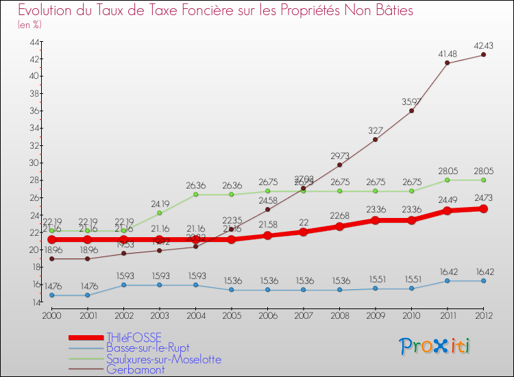Evolution du taux de la taxe foncière sur les immeubles et terrains non batis pour THIéFOSSE et les communes proches de 2000 à 2012 Comparaison des taux de la taxe foncière sur les immeubles et terrains non batis pour THIéFOSSE et les communes voisines de 2000 à 2012