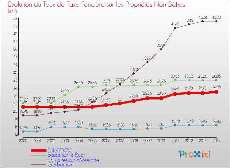 Evolution du taux de la taxe foncière sur les immeubles et terrains non batis pour THIéFOSSE et les communes proches de 2000 à 2014 Comparaison des taux de la taxe foncière sur les immeubles et terrains non batis pour THIéFOSSE et les communes voisines de 2000 à 2014