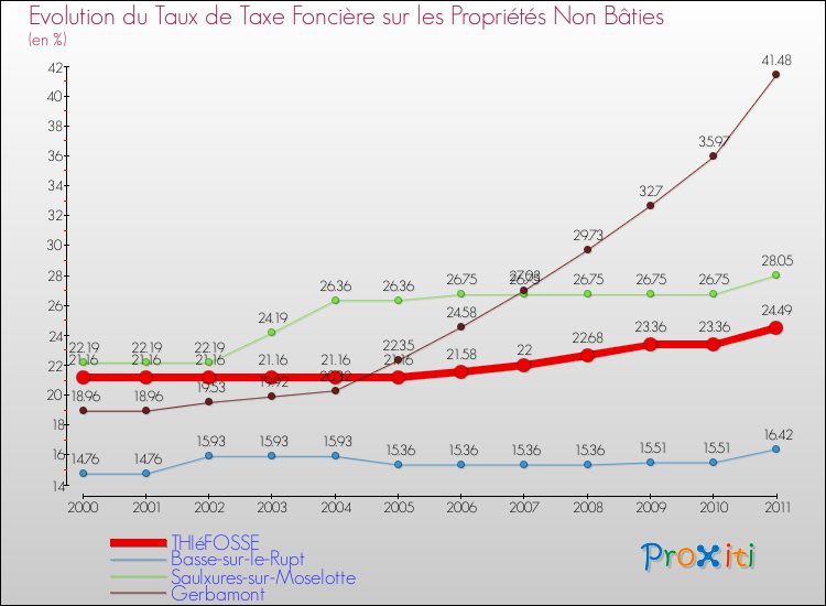 Evolution du taux de la taxe foncière sur les immeubles et terrains non batis pour THIéFOSSE et les communes proches Comparaison des taux de la taxe foncière sur les immeubles et terrains non batis pour THIéFOSSE et les communes voisines
