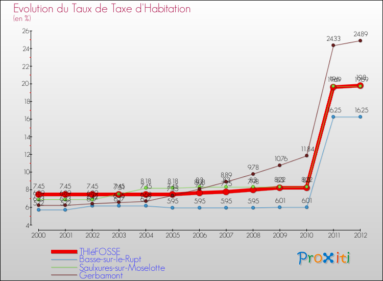 Evolution du taux de la taxe d'habitation pour THIéFOSSE et les communes proches Comparaison des taux de la taxe d'habitation pour THIéFOSSE et les communes voisines