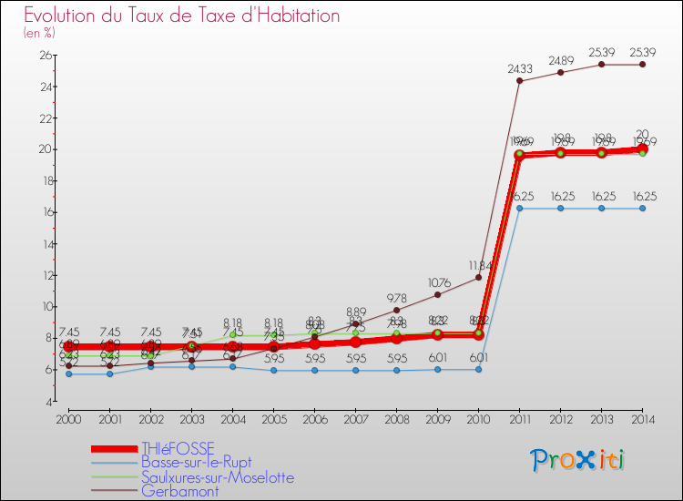 Evolution du taux de la taxe d'habitation pour THIéFOSSE et les communes proches de 2000 à 2014 Comparaison des taux de la taxe d'habitation pour THIéFOSSE et les communes voisines de 2000 à 2014