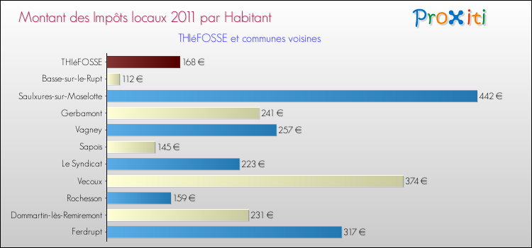 Montant des impôts locaux par Habitant pour THIéFOSSE et les communes proches Comparaison des impôts locaux par habitant pour THIéFOSSE et les communes voisines