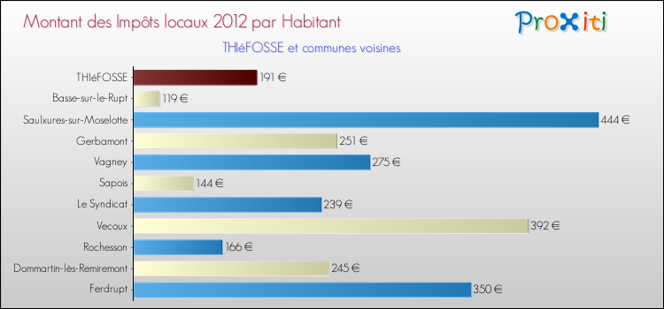 Montant des impôts locaux par Habitant pour THIéFOSSE et les communes proches Comparaison des impôts locaux par habitant pour THIéFOSSE et les communes voisines