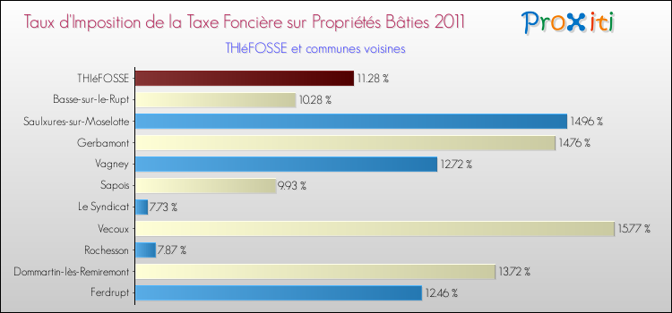 Taux d'imposition de la taxe foncière sur le bati 2011 pour THIéFOSSE et les communes proches Comparaison des taux d'imposition de la taxe foncière sur le bati 2011 pour THIéFOSSE et les communes voisines