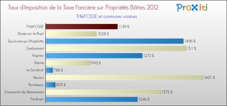 Taux d'imposition de la taxe foncière sur le bati 2012 pour THIéFOSSE et les communes proches Comparaison des taux d'imposition de la taxe foncière sur le bati 2012 pour THIéFOSSE et les communes voisines