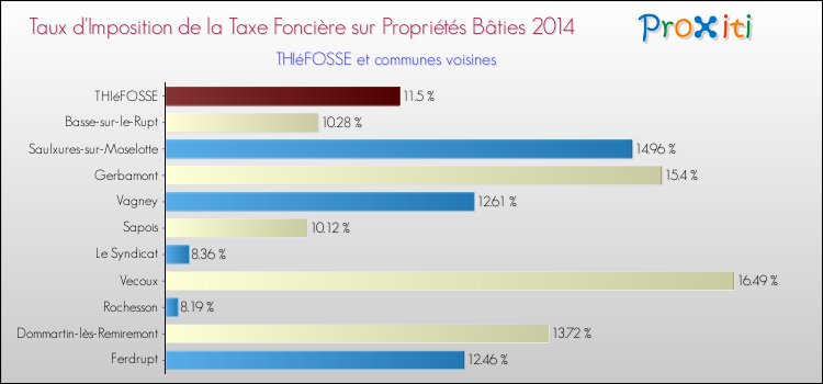 Taux d'imposition de la taxe foncière sur le bati 2014 pour THIéFOSSE et les communes proches Comparaison des taux d'imposition de la taxe foncière sur le bati 2014 pour THIéFOSSE et les communes voisines