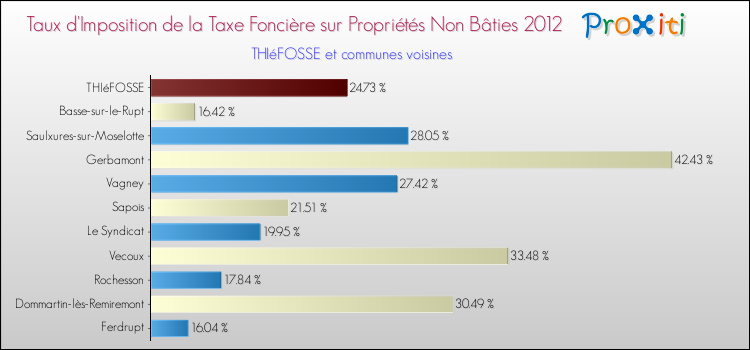 Taux d'imposition de la taxe foncière sur les immeubles et terrains non batis 2012 pour THIéFOSSE et les communes proches Comparaison des taux d'imposition de la taxe foncière sur les immeubles et terrains non batis 2012 pour THIéFOSSE et les communes voisines