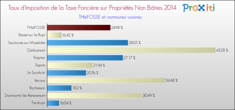 Taux d'imposition de la taxe foncière sur les immeubles et terrains non batis 2014 pour THIéFOSSE et les communes proches Comparaison des taux d'imposition de la taxe foncière sur les immeubles et terrains non batis 2014 pour THIéFOSSE et les communes voisines