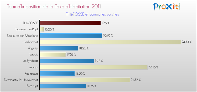 Taux d'imposition de la taxe d'habitation 2011 pour THIéFOSSE et les communes proches Comparaison des taux d'imposition de la taxe d'habitation 2011 pour THIéFOSSE et les communes voisines