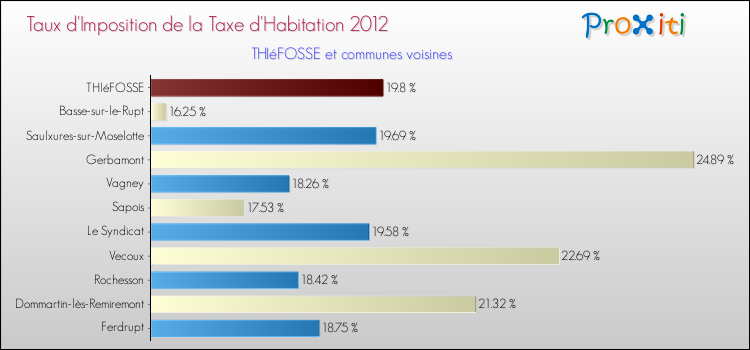 Taux d'imposition de la taxe d'habitation 2012 pour THIéFOSSE et les communes proches Comparaison des taux d'imposition de la taxe d'habitation 2012 pour THIéFOSSE et les communes voisines
