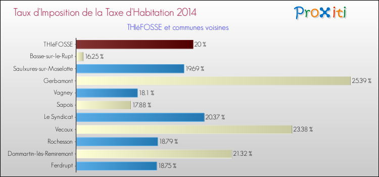 Taux d'imposition de la taxe d'habitation 2014 pour THIéFOSSE et les communes proches Comparaison des taux d'imposition de la taxe d'habitation 2014 pour THIéFOSSE et les communes voisines