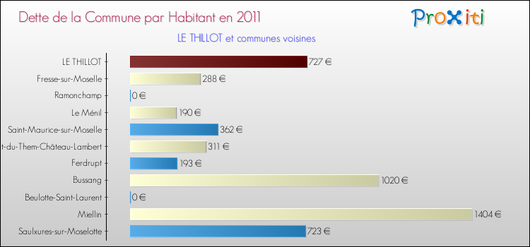 Dette par habitant de la commune en 2011 pour LE THILLOT et les communes proches Comparaison de la dette par habitant de la commune en 2011 pour LE THILLOT et les communes voisines