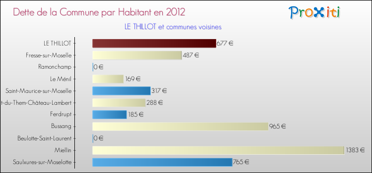 Dette par habitant de la commune en 2012 pour LE THILLOT et les communes proches Comparaison de la dette par habitant de la commune en 2012 pour LE THILLOT et les communes voisines