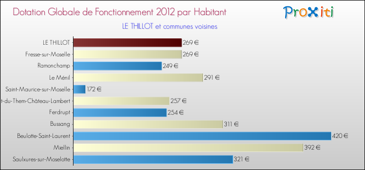 Montant des dotations globales de fonctionnement DGF par Habitant pour LE THILLOT et les communes proches Comparaison des des dotations globales de fonctionnement DGF par habitant pour LE THILLOT et les communes voisines
