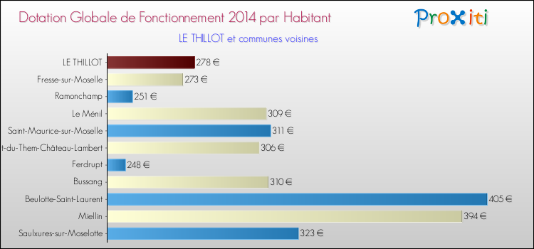 Montant des dotations globales de fonctionnement DGF par Habitant pour LE THILLOT et les communes proches en 2014. Comparaison des des dotations globales de fonctionnement DGF par habitant pour LE THILLOT et les communes voisines en 2014.