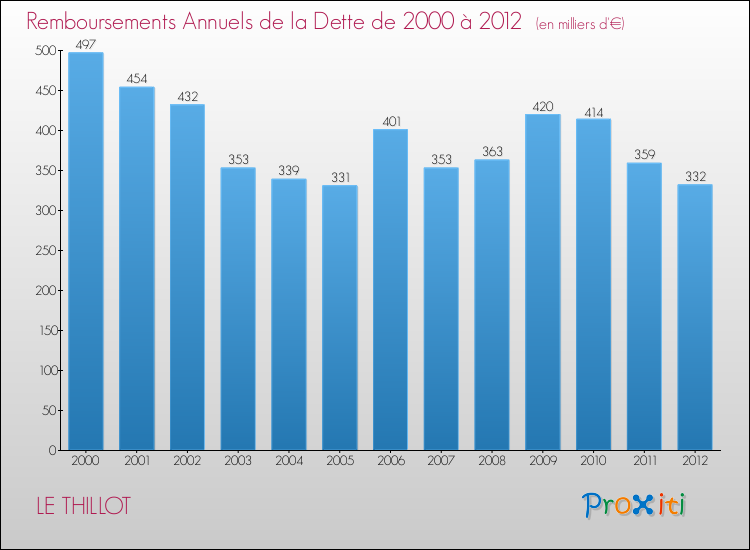 Evolution de l'annuité de la dette pour la commune de LE THILLOT de 2000 à 2012 Annuités de la dette pour LE THILLOT de 2000 à 2012