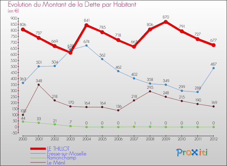 Evolution de la dette par habitant pour la commune de LE THILLOT et les communes proches de 2000 à 2012 Comparaison de la dette par habitant pour LE THILLOT et les communes voisines de 2000 à 2012