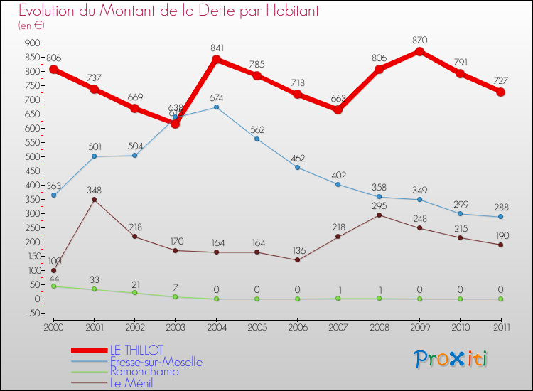 Evolution de la dette par habitant pour la commune de LE THILLOT et les communes proches Comparaison de la dette par habitant pour LE THILLOT et les communes voisines