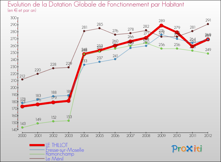 Evolution et montant de la dotation globale de fonctionnement par Habitant pour LE THILLOT et les communes proches Comparaison des dotations globales de fonctionnement par habitant pour LE THILLOT et les communes voisines