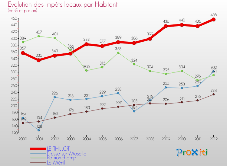 Evolution et montant des impôts locaux par Habitant pour LE THILLOT et les communes proches Comparaison des impôts locaux par habitant pour LE THILLOT et les communes voisines