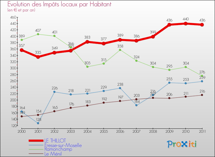 Evolution et montant des impôts locaux par Habitant pour LE THILLOT et les communes proches Comparaison des impôts locaux par habitant pour LE THILLOT et les communes voisines