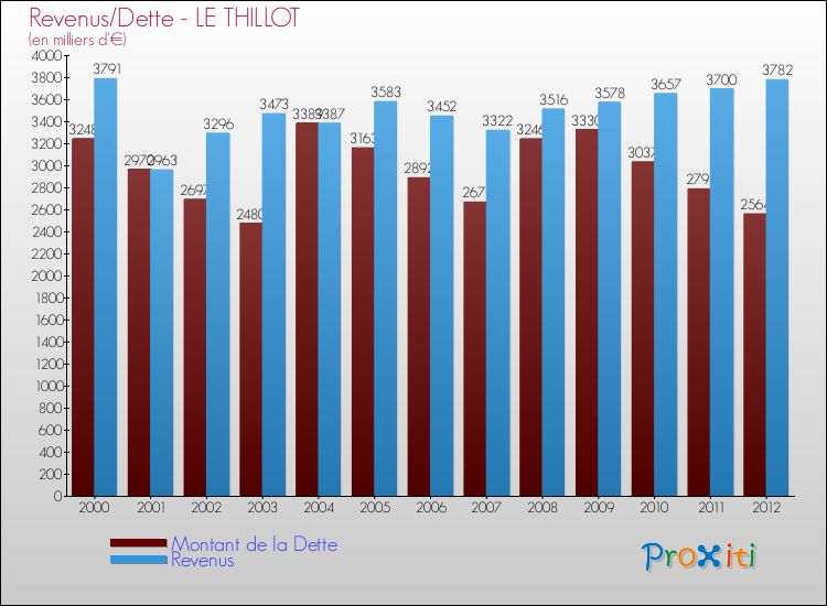 Evolution comparée de la dette et des revenus pour la commune de LE THILLOT de 2000 à 2012 Comparaison de la dette et des revenus pour LE THILLOT de 2000 à 2012