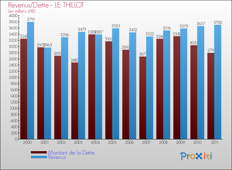 Evolution comparée de la dette et des revenus pour la commune de LE THILLOT de 2000 à 2011 Comparaison de la dette et des revenus pour LE THILLOT de 2000 à 2011