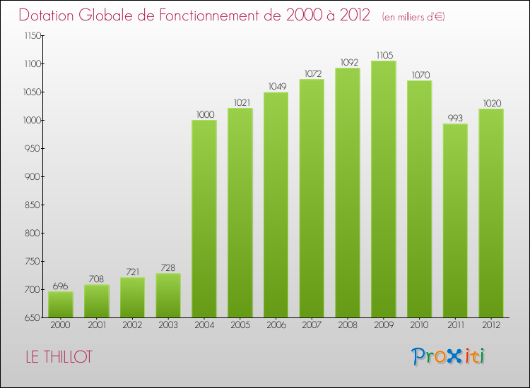Evolution du montant de la Dotation Globale de Fonctionnement pour la commune de LE THILLOT de 2000 à 2012 Evolution du montant de la Dotation Globale de Fonctionnement pour LE THILLOT de 2000 à 2012