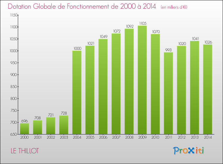 Evolution du montant de la Dotation Globale de Fonctionnement pour la commune de LE THILLOT de 2000 à 2014 Evolution du montant de la Dotation Globale de Fonctionnement pour LE THILLOT de 2000 à 2014