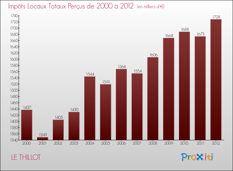 Evolution des Impôts Locaux pour la commune de LE THILLOT de 2000 à 2012 Evolution des Impôts Locaux pour LE THILLOT de 2000 à 2012