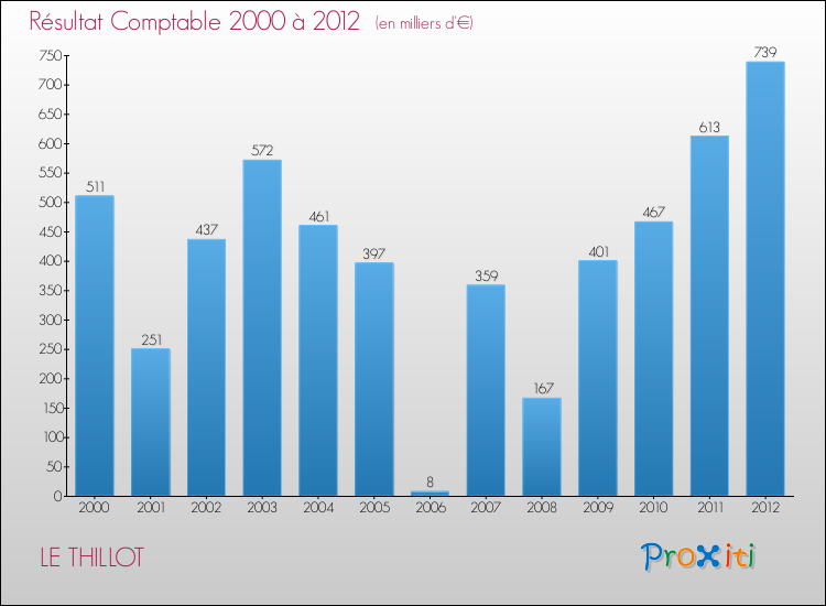 Evolution du résultat comptable pour la commune de LE THILLOT de 2000 à 2012 Evolution du résultat comptable pour LE THILLOT de 2000 à 2012