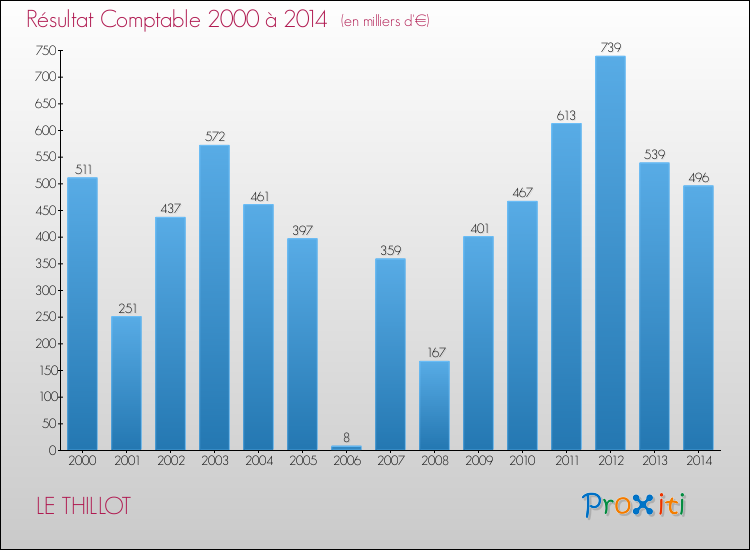 Evolution du résultat comptable pour la commune de LE THILLOT de 2000 à 2014 Evolution du résultat comptable pour LE THILLOT de 2000 à 2014