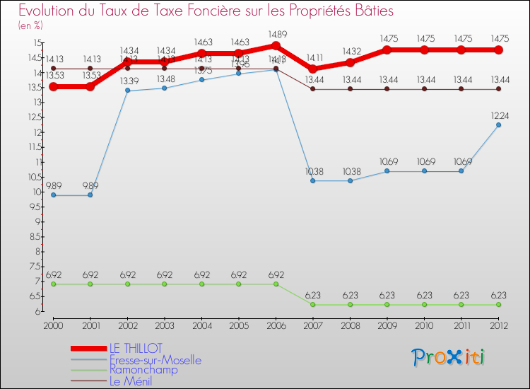 Evolution du taux de la taxe foncière sur le bati pour LE THILLOT et les communes proches de 2000 à 2012 Comparaison des taux de taxe foncière sur le bati pour LE THILLOT et les communes voisines de 2000 à 2012