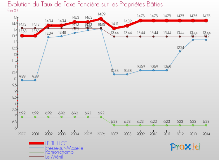 Evolution du taux de la taxe foncière sur le bati pour LE THILLOT et les communes proches de 2000 à 2014 Comparaison des taux de taxe foncière sur le bati pour LE THILLOT et les communes voisines de 2000 à 2014