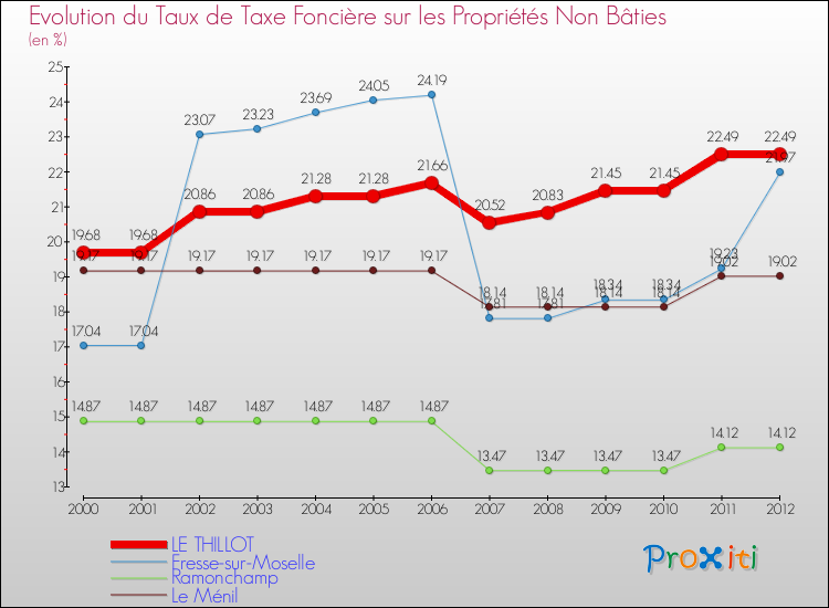 Evolution du taux de la taxe foncière sur les immeubles et terrains non batis pour LE THILLOT et les communes proches de 2000 à 2012 Comparaison des taux de la taxe foncière sur les immeubles et terrains non batis pour LE THILLOT et les communes voisines de 2000 à 2012