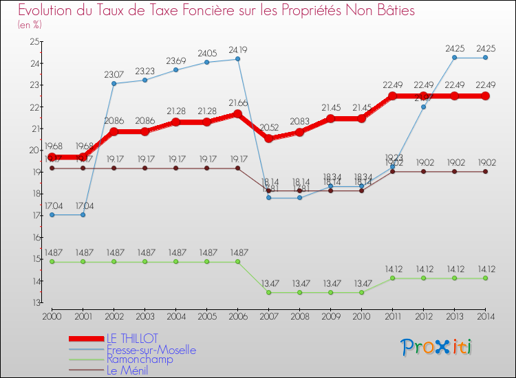 Evolution du taux de la taxe foncière sur les immeubles et terrains non batis pour LE THILLOT et les communes proches de 2000 à 2014 Comparaison des taux de la taxe foncière sur les immeubles et terrains non batis pour LE THILLOT et les communes voisines de 2000 à 2014