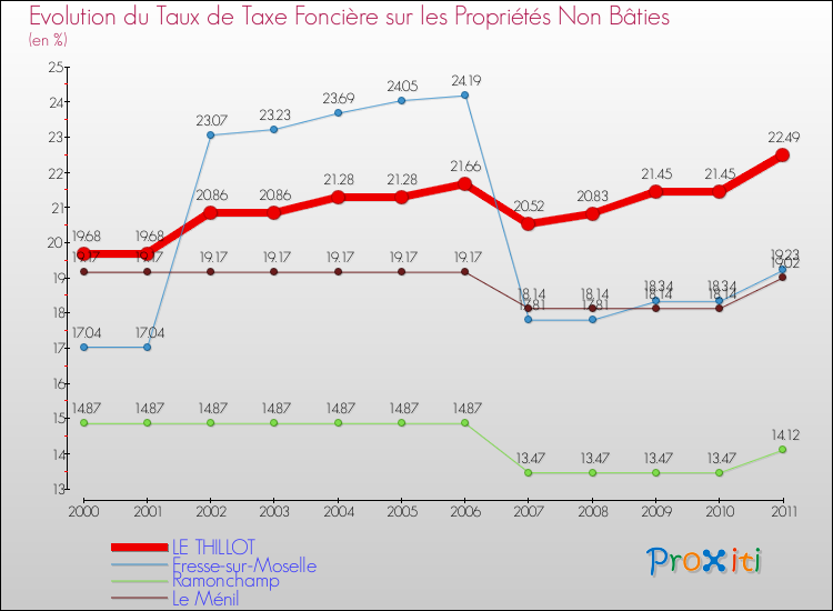 Evolution du taux de la taxe foncière sur les immeubles et terrains non batis pour LE THILLOT et les communes proches Comparaison des taux de la taxe foncière sur les immeubles et terrains non batis pour LE THILLOT et les communes voisines