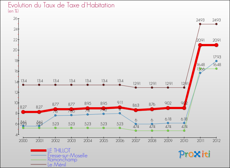 Evolution du taux de la taxe d'habitation pour LE THILLOT et les communes proches Comparaison des taux de la taxe d'habitation pour LE THILLOT et les communes voisines