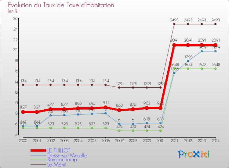 Evolution du taux de la taxe d'habitation pour LE THILLOT et les communes proches de 2000 à 2014 Comparaison des taux de la taxe d'habitation pour LE THILLOT et les communes voisines de 2000 à 2014