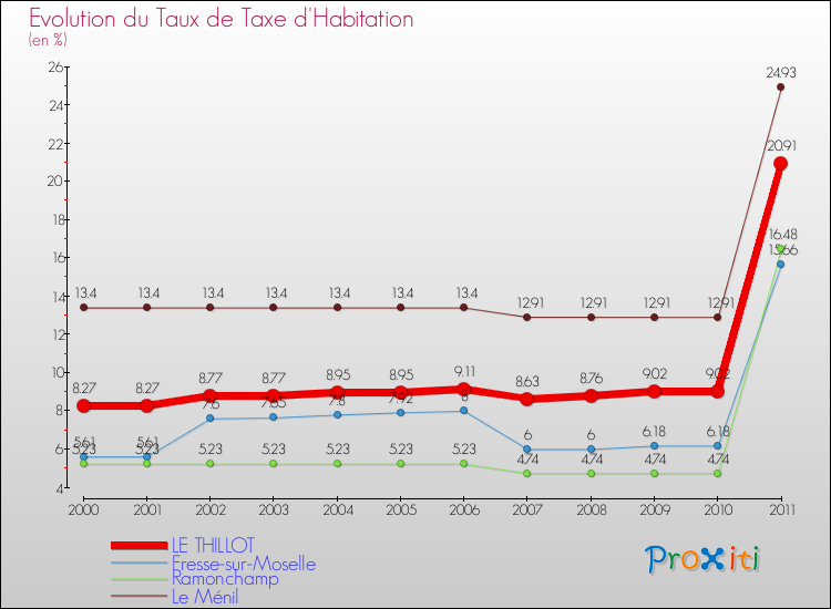 Evolution du taux de la taxe d'habitation pour LE THILLOT et les communes proches Comparaison des taux de la taxe d'habitation pour LE THILLOT et les communes voisines